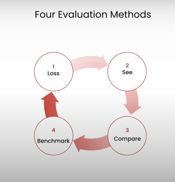evaluation